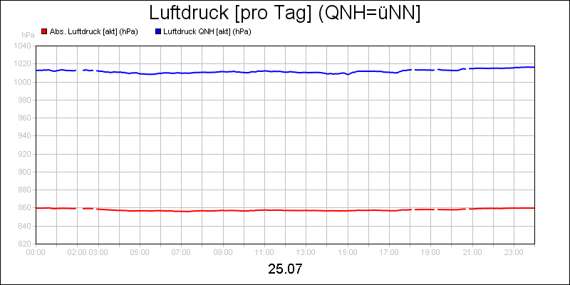 line diagram