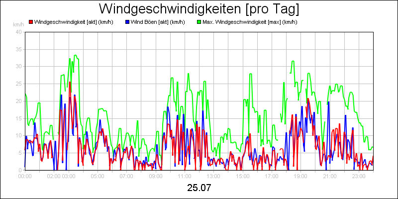 line diagram