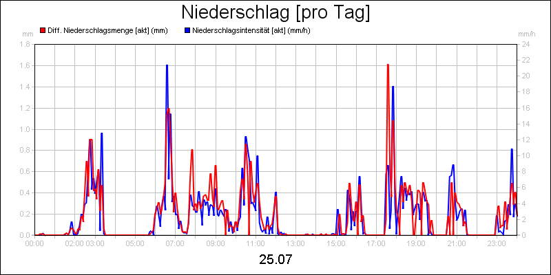 line diagram