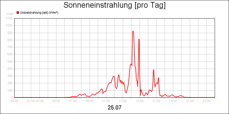 line diagram