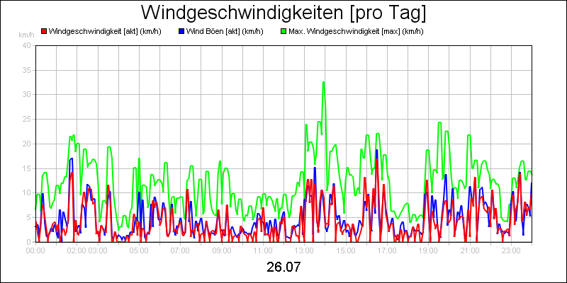 line diagram