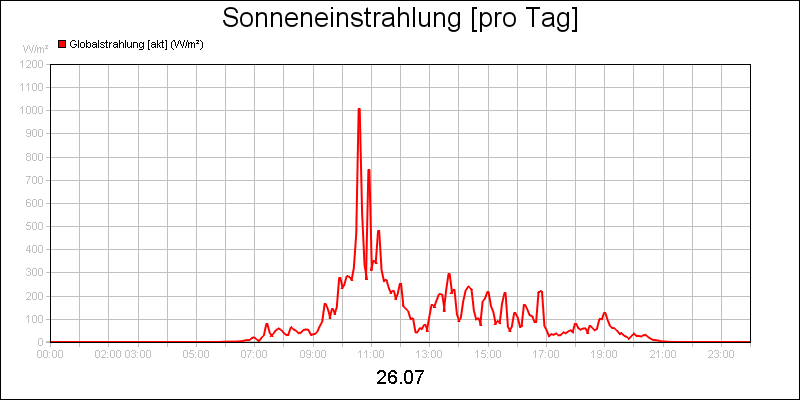 line diagram