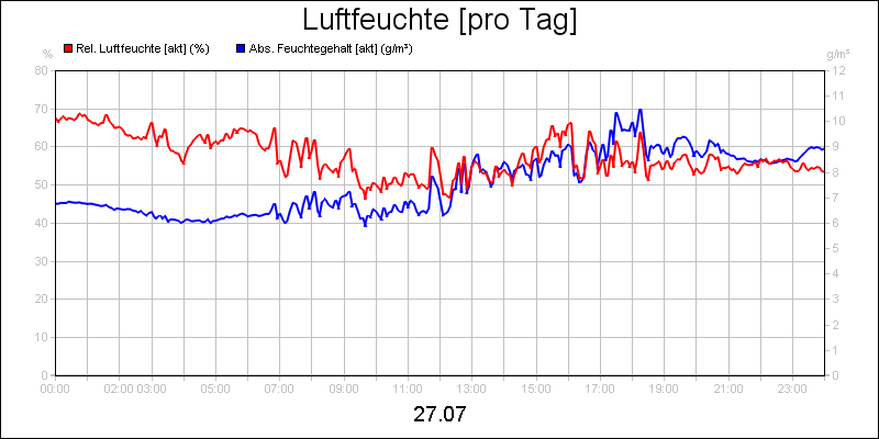 line diagram