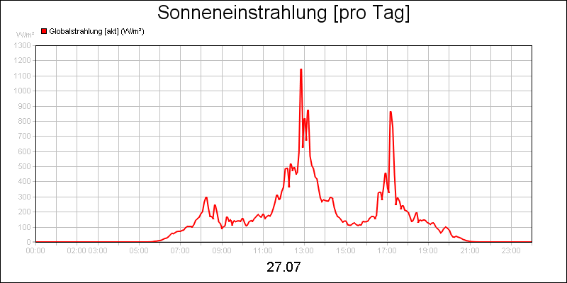 line diagram