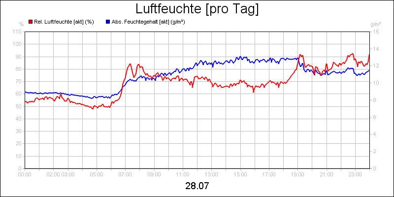 line diagram