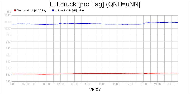 line diagram