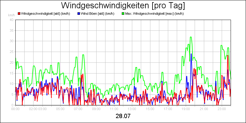 line diagram