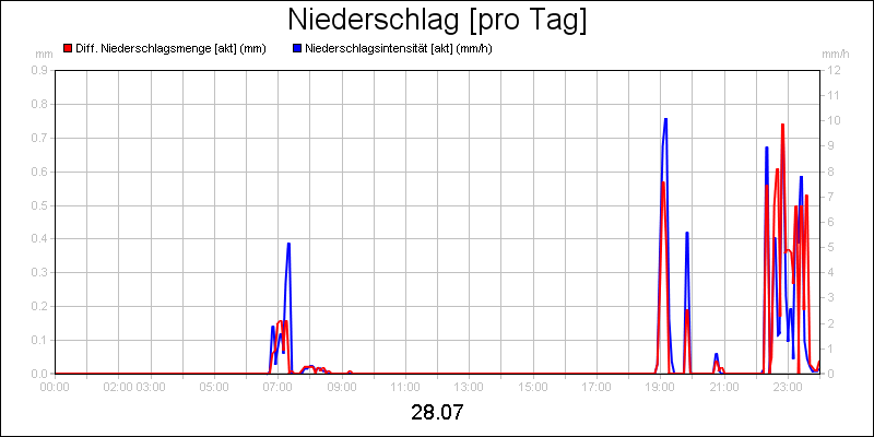 line diagram