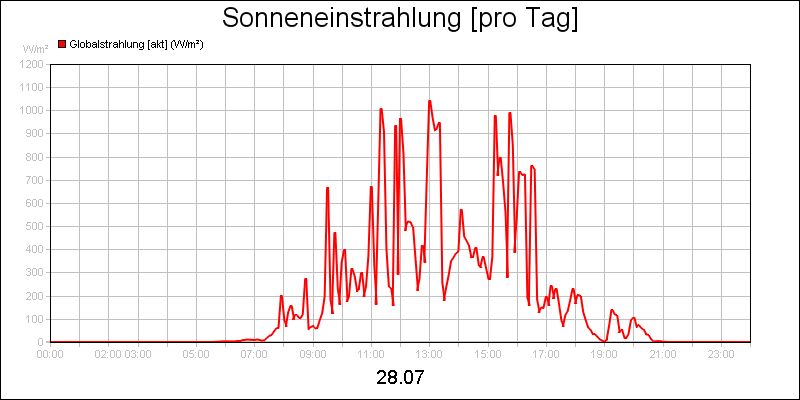 line diagram
