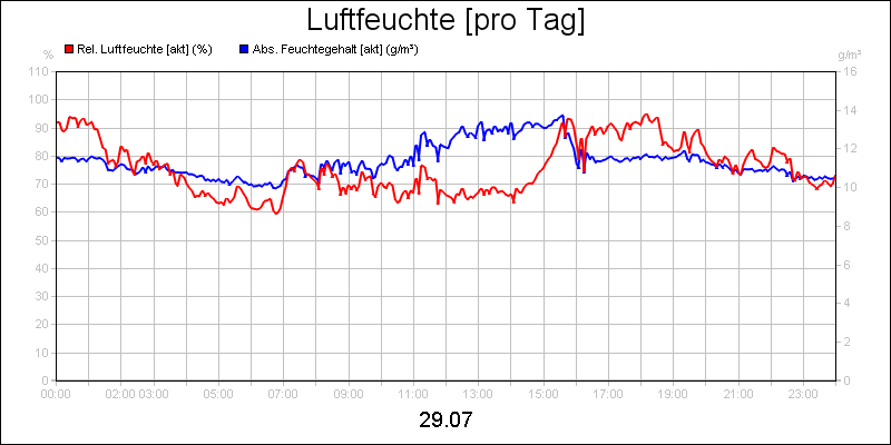 line diagram