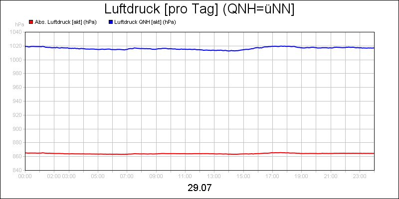 line diagram