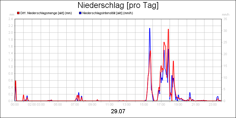 line diagram