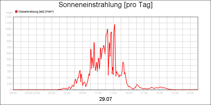 line diagram