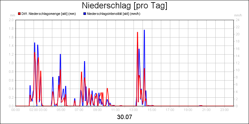 line diagram