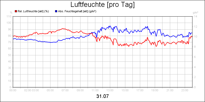line diagram