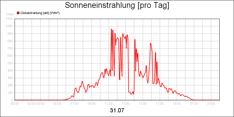 line diagram