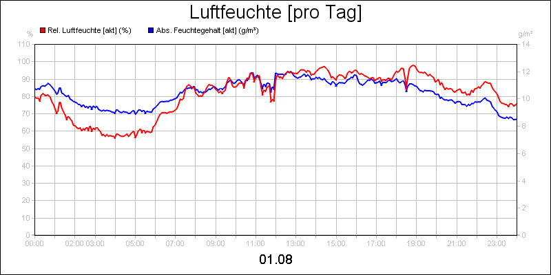 line diagram