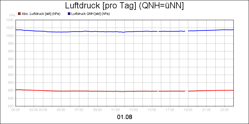 line diagram