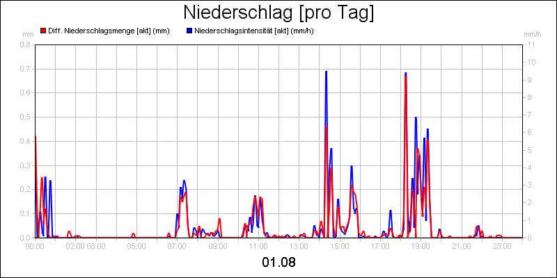line diagram