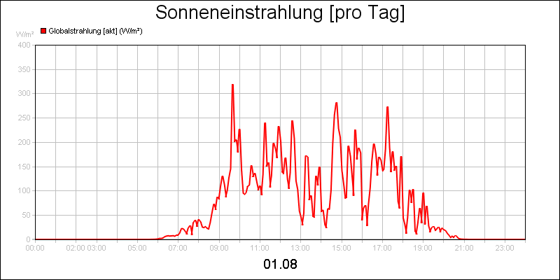 line diagram