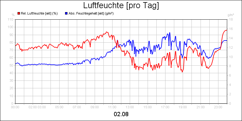 line diagram