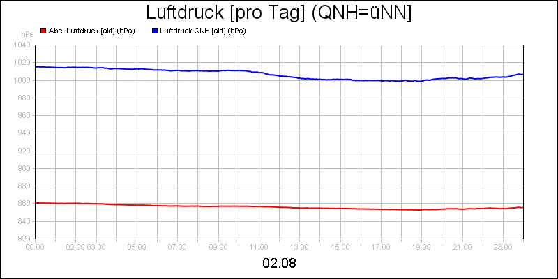 line diagram