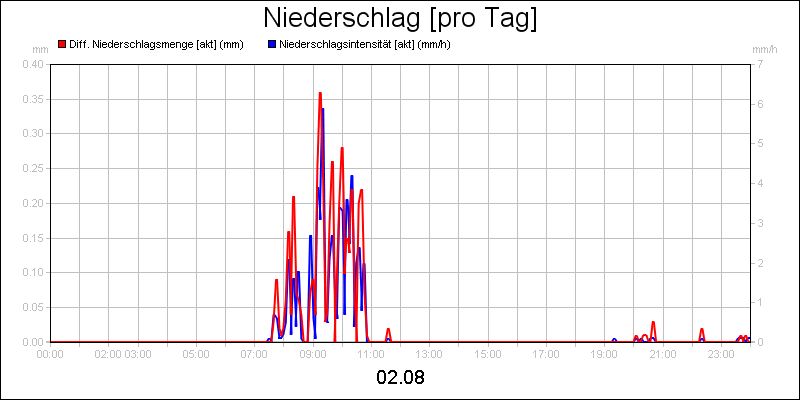line diagram