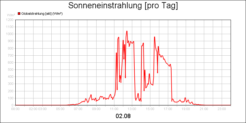 line diagram