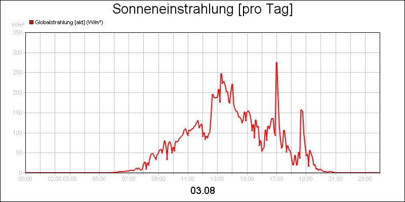 line diagram