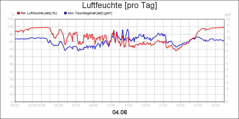 line diagram