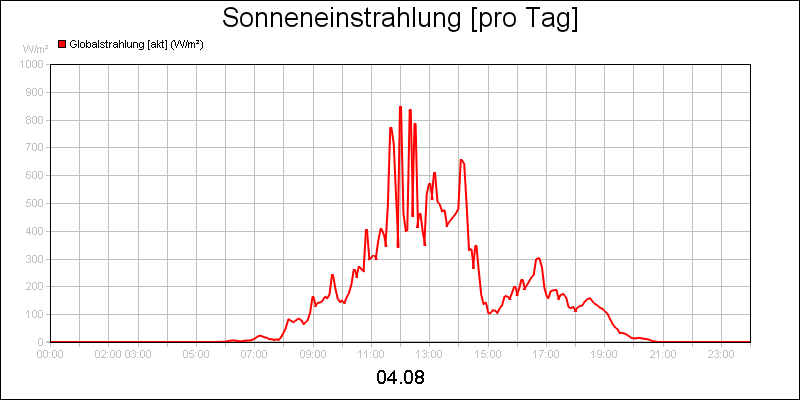 line diagram