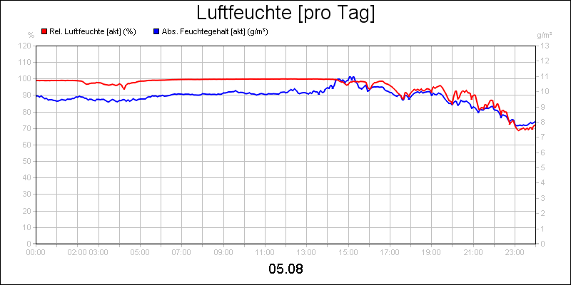 line diagram