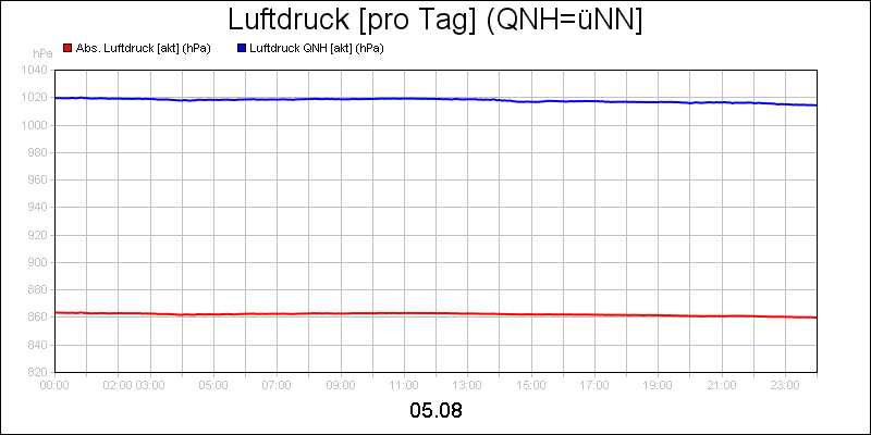 line diagram
