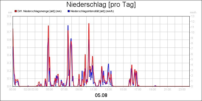 line diagram