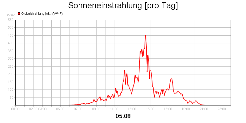 line diagram