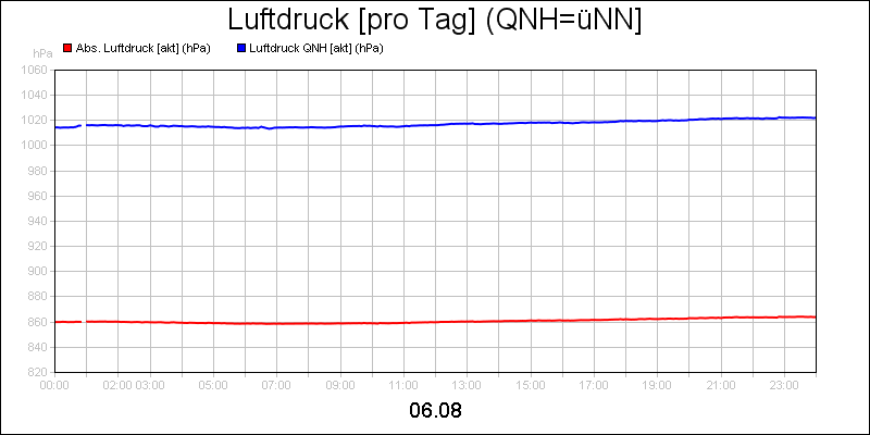line diagram