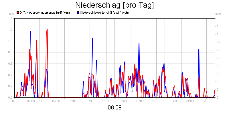 line diagram