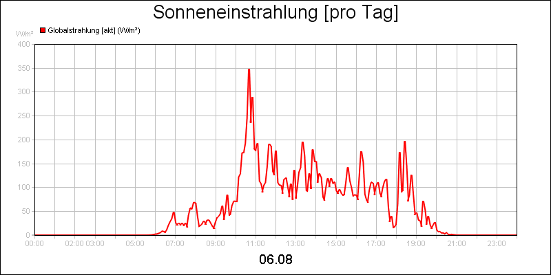 line diagram