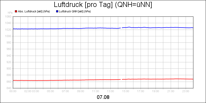 line diagram