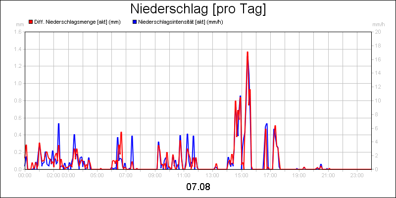 line diagram