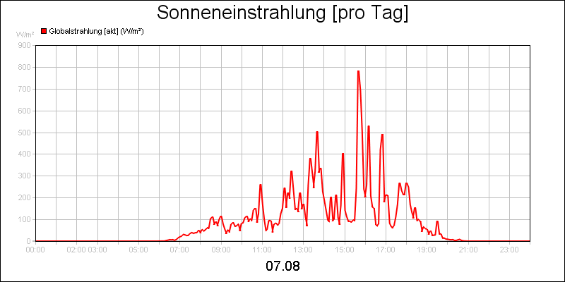 line diagram