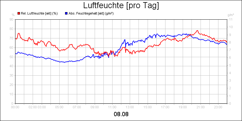 line diagram