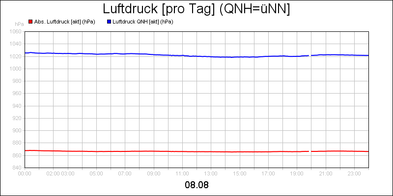 line diagram
