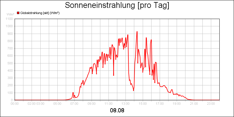 line diagram