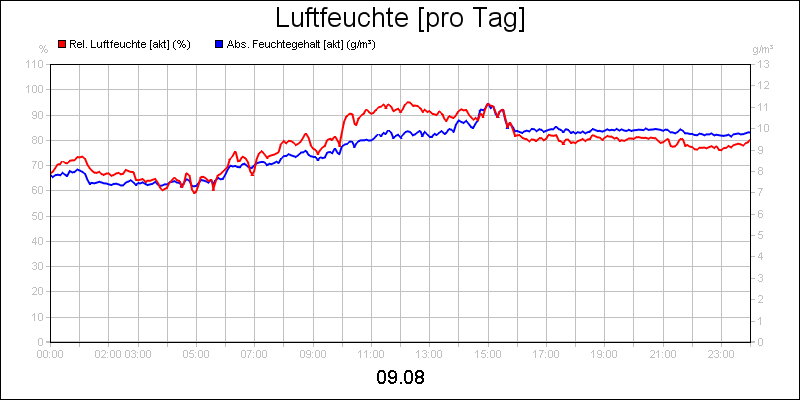line diagram