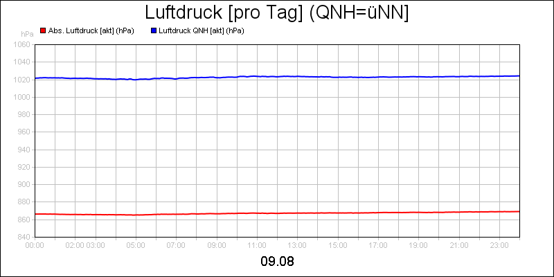 line diagram