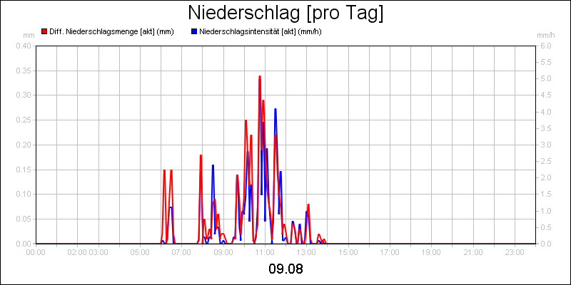 line diagram