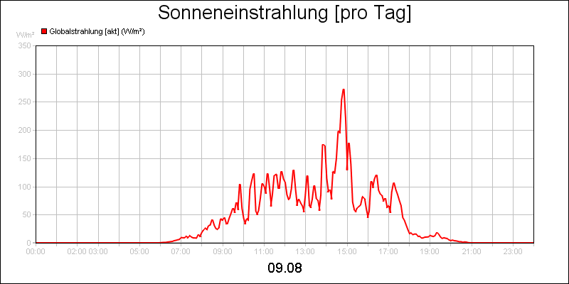 line diagram