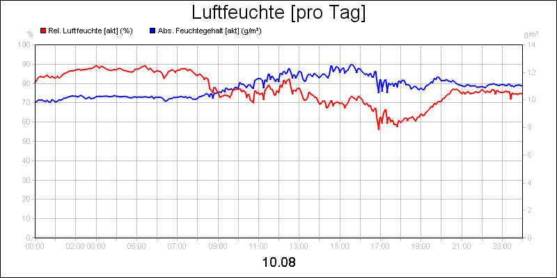 line diagram