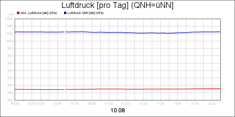 line diagram